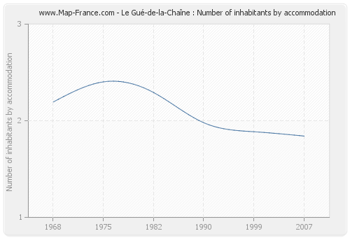 Le Gué-de-la-Chaîne : Number of inhabitants by accommodation